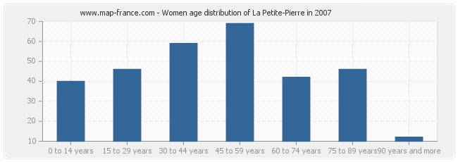 Women age distribution of La Petite-Pierre in 2007